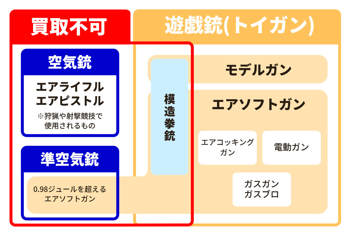 買取不可商品の分類チャート